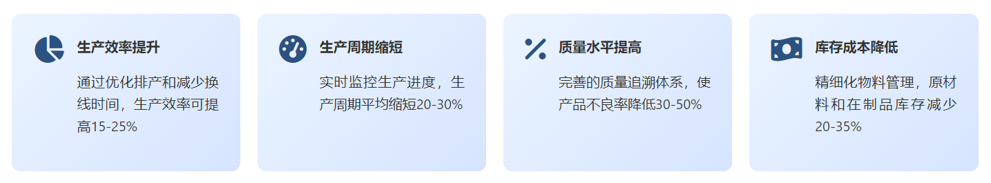 電子MES實(shí)施效益.png 電子MES實(shí)施效益.png